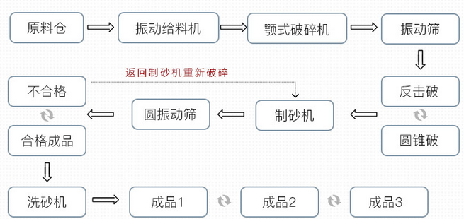 機制砂原理圖