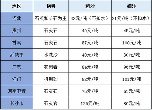 全國不同地區(qū)粗、細砂價格表